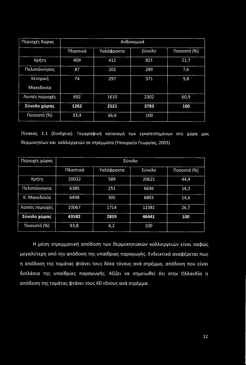 1 (Συνέχεια): Γεωνραφική κατανομή των ενκατεοτημένων στη χώρα μας θερμοκηπίων και καλλιεργειών σε στρέμματα (Υπουργείο Γεωργίας, 2003) Περιοχές χώρας Σύνολο Πλαστικά Υαλόφρακτα Σύνολο Ποσοστό (%)