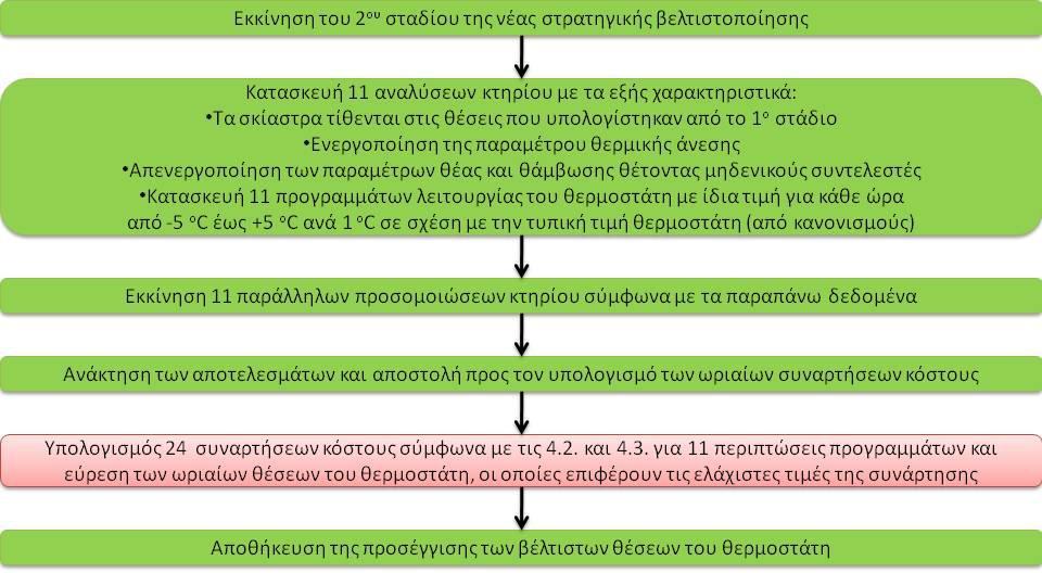 4. Εφαρμογή νέας στρατηγικής βελτιστοποίησης Αναγνωρίζονται οι ώρες μεταξύ της ανατολής και δύσης του ηλίου και μειώνονται οι μεταβλητές της θέσης των σκιάστρων στις απολύτως απαραίτητες.