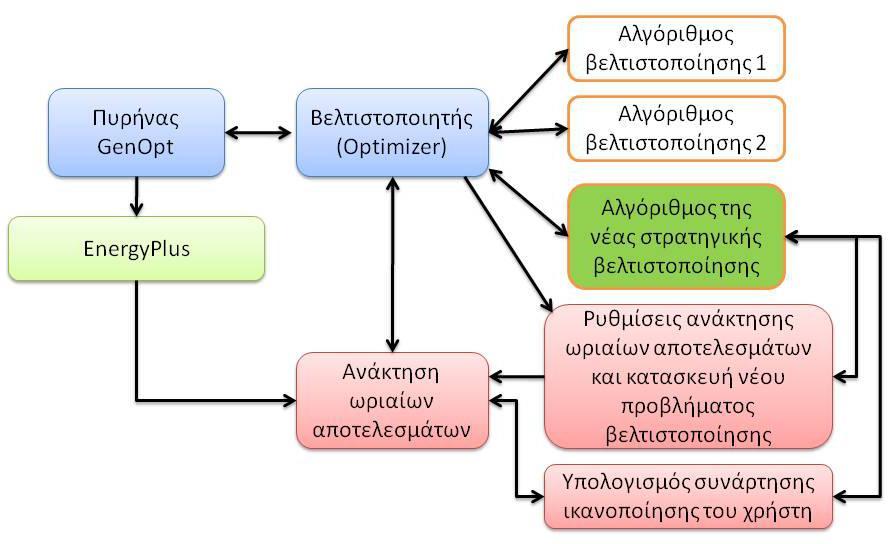 4. Εφαρμογή νέας στρατηγικής βελτιστοποίησης 4.2.2.4. Περιγραφή της υλοποίησης της νέας στρατηγικής στο GenOpt Τα στάδια της νέας στρατηγικής βελτιστοποίησης εφαρμόστηκαν μέσω του εργαλείου βελτιστοποίησης GenOpt.