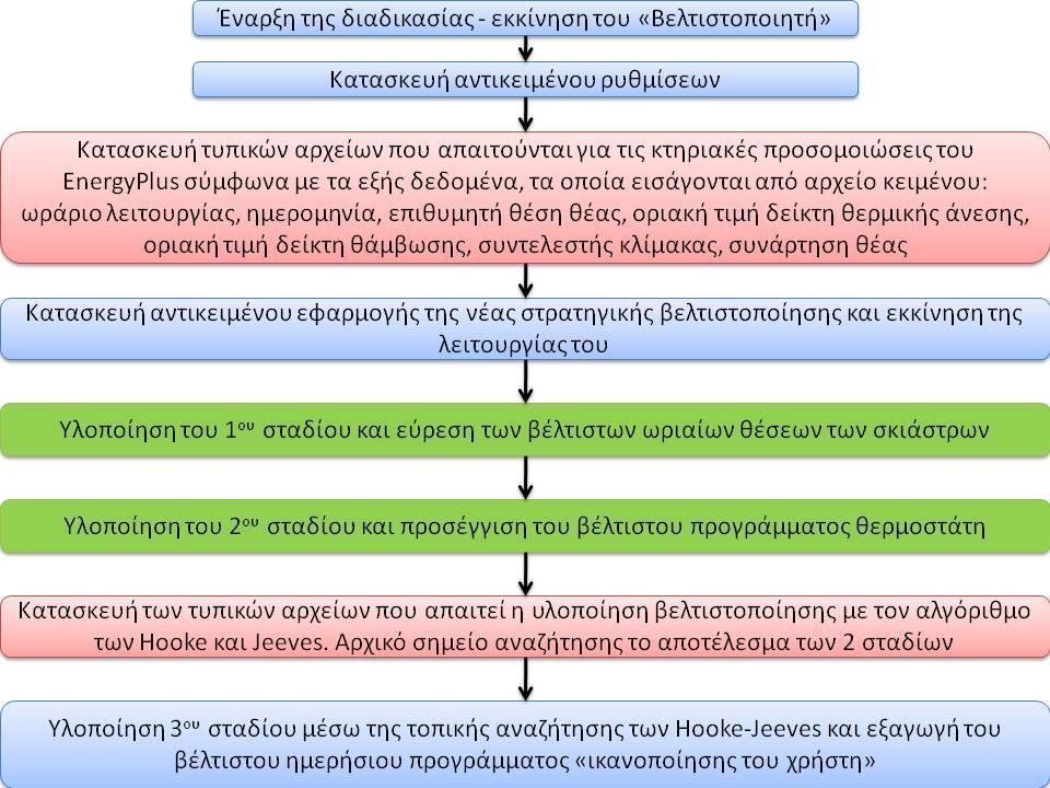 Για την εφαρμογή της νέας στρατηγικής απαιτήθηκε η κατασκευή κώδικα, ως νέος αλγόριθμος βελτιστοποίησης, στο GenOpt, οπότε το σχήμα 3.2. λαμβάνει τη μορφή του σχήματος 4.