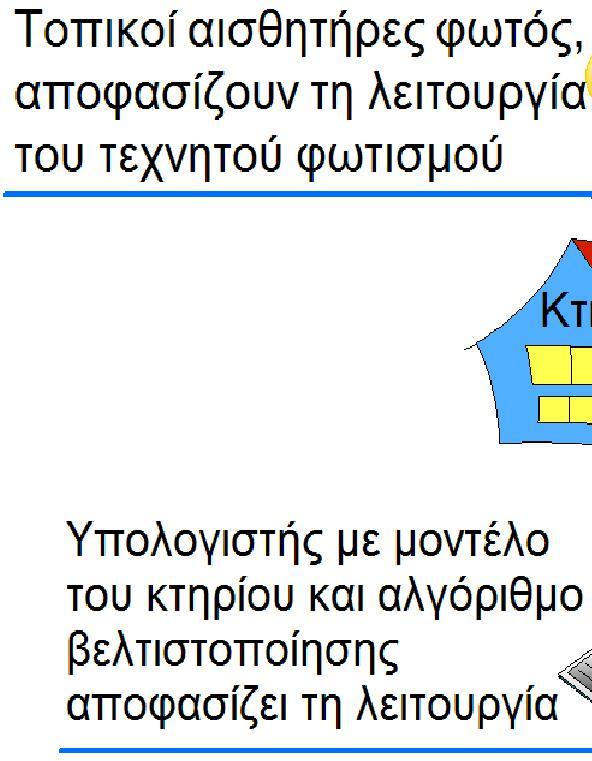 2. Περιγραφή του προβλήματος και ανάπτυξη της μεθοδολογίας αντιμετώπισής του Σχήμα 2.1. Διάταξη λειτουργίας με βάση υπολογιστικό μοντέλο κτηρίου. (Πηγή: πρωτότυπο) 2.2. Μαθηματική περιγραφή του προβλήματος βελτιστοποίησης Το θέμα που πραγματεύεται η εργασία προσεγγίζεται μαθηματικά ως ένα πρόβλημα βελτιστοποίησης.