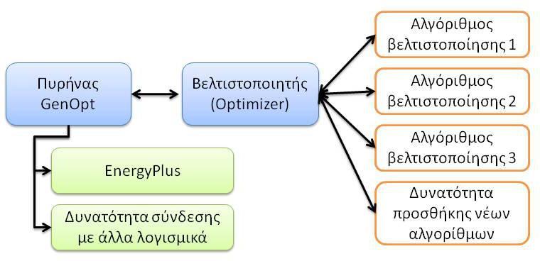 3. Εφαρμογές της μεθοδολογίας JAVA, οπότε λειτουργεί σύμφωνα με τους κανόνες του αντικειμενοστραφούς προγραμματισμού.