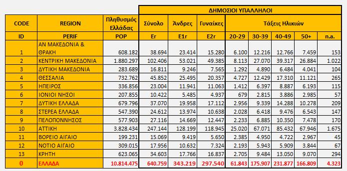 Παρουσίαση των Δεδομένων Κατανομή Δημοσιών Υπάλληλων ανά Περιφέρεια, Ελλάδα - 2013 CASE STUDY Source: Register of