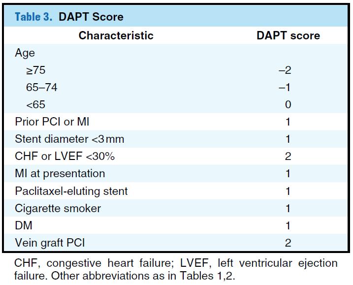 The DAPT risk prediction model Patients with high DAPT score ( 2) achieved a greater benefit