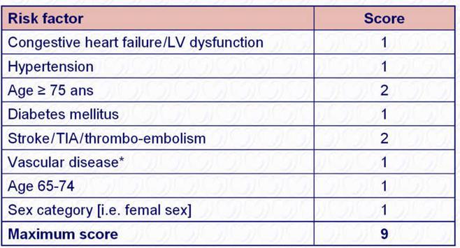 Risk factor-based point-based scoring system - CHA 2 DS 2 -VASc *Prior myocardial infarction, peripheral