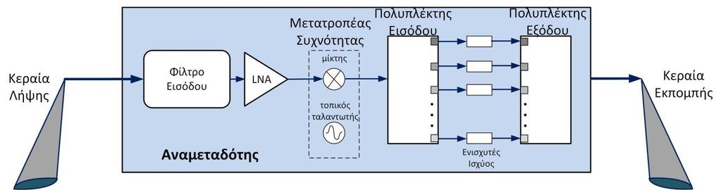 μετατροπέα συχνότητας (μίκτης και τοπικός ταλαντωτής) χρησιμοποιείται για τη μετατροπή της συχνότητας του λαμβανόμενου σήματος, σε μια άλλη κατάλληλη συχνότητα μετάδοσης από τον δορυφόρο.