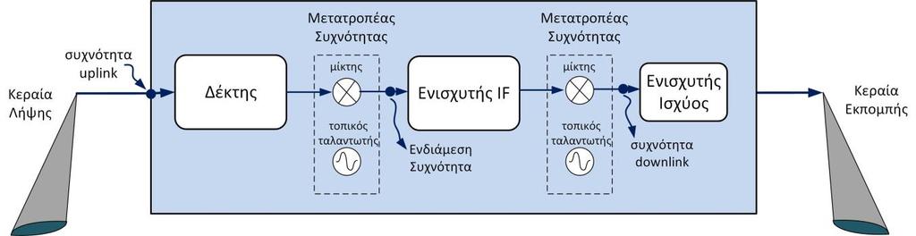 (με τη χρήση της εξίσωσης (4.11)) δίνει τους όρους των γωνιακών συχνοτήτων εισόδου (ω 1, ω 2, ω 3,...) και συχνότητες αντίστοιχες με τους γραμμικούς συνδυασμούς των συχνοτήτων αυτών.