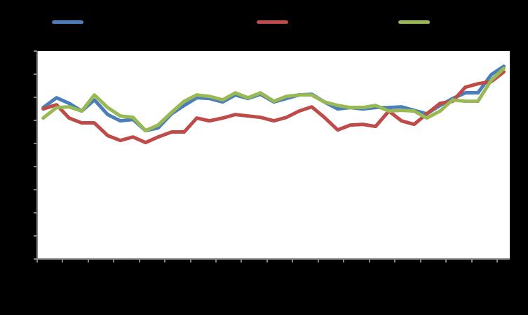 Macro GDP YoY % Infl YoY % Unemployment Eurozone 1,5 1,4 9,6 USA