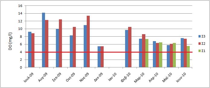 The Red line indicates the maximum permissible limit for the welfare of cyprinids according to the greek legislation (46399/13