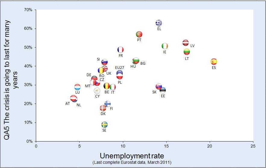 Παρ όλα αυτά, το Ηνωµένο Βασίλειο, το οποίο συγκαταλέγεται στις χώρες στις οποίες η κοινή γνώµη χαρακτηρίζεται από τη µεγαλύτερη απαισιοδοξία, τον Ιανουάριο είχε ποσοστό ανεργίας µόλις 7,7%.