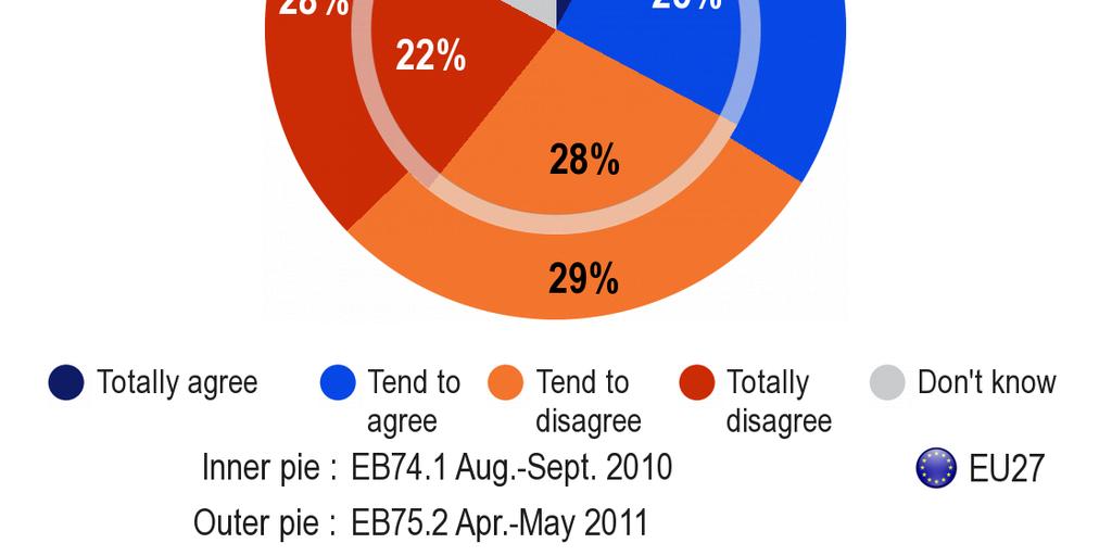 Η πλειονότητα των Ευρωπαίων (57%) θεωρεί ότι, συνολικά, το ευρώ δεν έχει µετριάσει τις αρνητικές επιπτώσεις της κρίσης.