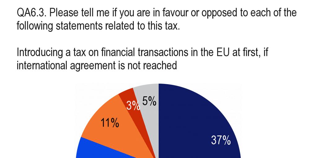 Ωστόσο, εκφράζεται επίσης πολύ ευρεία στήριξη (81%) για τη θέσπιση αυτού του φόρου καταρχάς σε επίπεδο ΕΕ, εάν δεν καταστεί δυνατή η επίτευξη διεθνούς συµφωνίας.