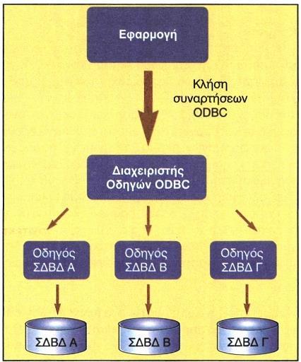 Βάσεις Δεδομένων (Data Bases) Πρότυπο ODBC Το ODBC είναι στην ουσία ένα σύνολο συναρτήσεων και δομών δεδομένων, που δίνει τη δυνατότητα σε μια εφαρμογή να ανακτήσει δεδομένα, τα οποία βρίσκονται