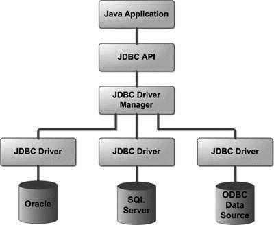 Βάσεις Δεδομένων (Data Bases) Πρότυπο JDBC Το JDBC (Java DataBase Connectivity), είναι ένα interface (API) για τη Java που ορίζει πώς ένας χρήστης μπορεί να έχει πρόσβαση