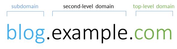 Domain Name (Όνομα