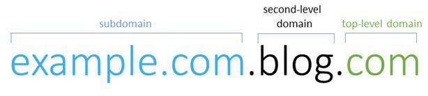 Ανατομία ενός domain