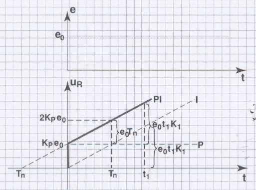 Η µόνη χρονική στιγµή κατά την du R = k οποία η βαλβίδα δεν µετακινείται ie dt είναι στην επιθυµητή τιµή και στην οποία το offset είναι U = k edt R i µηδενικό.