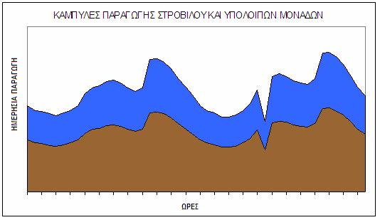 Στο παρακάτω διάγραµµα, φαίνεται ποιοτικά η συµµετοχή του στροβίλου στην κάλυψη των αναγκών της ζήτησης.