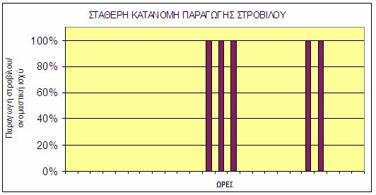 Στο παρακάτω διάγραµµα, φαίνεται ποιοτικά η κατανοµή της παραγωγής ενέργειας από το στρόβιλο κατά τη διάρκεια της