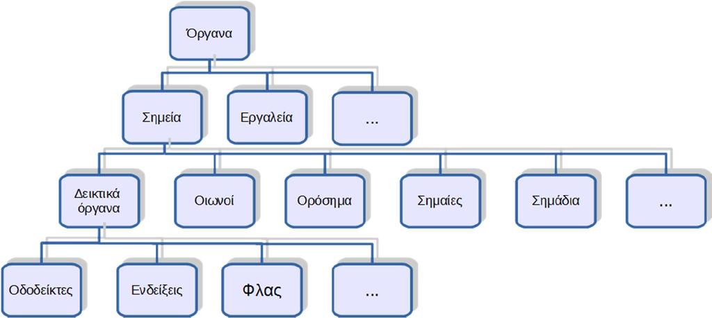 Σχήμα 2. Σχηματική απεικόνιση των προηγούμενων διακρίσεων Πρωταρχικά, όντας ενδόκοσμα πρόχειρο ον, το φλας συμβαίνει να συγκροτείται από παραπομπή.