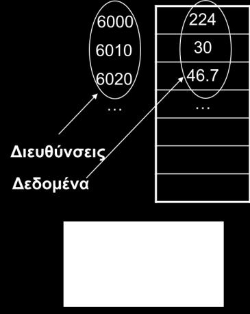 Ο compiler αντιστοιχεί αυτή τη διεύθυνση με το όνομα της μεταβλητής.