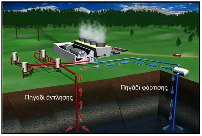 Εικόνα 2.10. Σύστημα με πηγάδι άντλησης και επαναφόρτισης (δίπολο) για την παραγωγή ηλεκτρικής ενέργειας (www.geothermal.marin.org). 2.7 