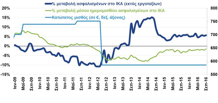 Οι περισσότερες θέσεις προέρχονται από τον τουρισμό, ενώ ένας μεγάλος αριθμός των νέων συμβάσεων