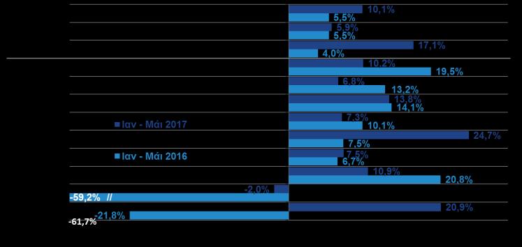 ΑΞΙΑ ΕΞΑΓΩΓΩΝ ΑΝΑ ΟΜΑΔΑ ΠΡΟΙΟΝΤΩΝ (ΕΛΣΤΑΤ, Eurostat, Μάιος 2017) Κατά το διάστημα Ιαν Μάιος 2017 οι εξαγωγές χωρίς καύσιμα εμφανίζουν άνοδο +6,6%, με τις