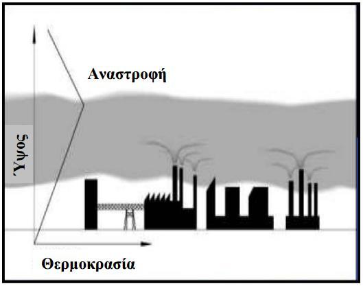 Εγκλωβισμός των ρύπων σε θερμοκρασιακή αναστροφή Πηγή: http://eclass.auth.