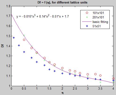 51x51 lattice units η Df Τυπική Απόκλιση 0,1 1,4836 0,0092 0,3 1,4059 0,0135 0,5 1,34 0,0137 0,8 1,2819 0,0179 1 1,2394 0,0153 1,3 1,2078 0,0251 1,5 1,1641 0,0203 1,7 1,1493 0,0264 2 1,1252 0,0255