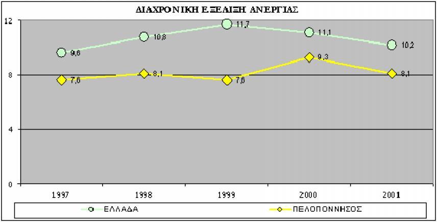 Διαχρονική Εξέλιξη Μελετώντας τον Πίνακα 1.10 και το Διάγραμμα 1.10, όπου παρουσιάζεται η διαχρονική εξέλιξη της Ανεργίας, παρατηρούμε ότι το 2000 για την Πελοπόννησο ήταν το χειρότερο έτος.
