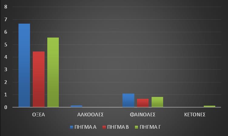 βακτήρια, ζύμες μύκητες. Στον πίνακα 7.8 παρουσιάζονται τα πτητικά οξέα που βρέθηκαν στα τυριά της 1 ης ημέρας. Στον πίνακα 7.9 παρουσιάζεται το προφίλ των αρωματικών συστατικών των τυριών μετά από 15 ήμερες ωρίμασης.