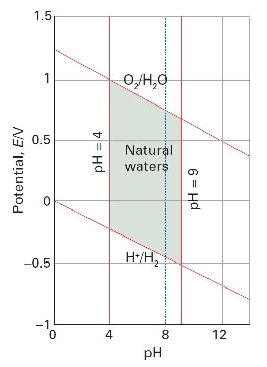 Όταν η μερική πίεση του O 2 = 1 bar, η εξίσωση Nernst για την ημιαντίδραση O 2, 2H + /2H 2 O, γίνεται Μεταβολή των δυναμικών αναγωγής του νερού συναρτήσει του ph.