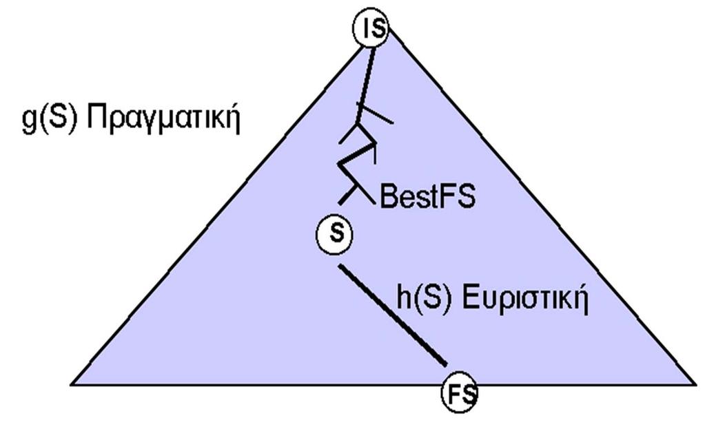 Ο αλγόριθμος Α* Ίδιος με τον BestFS αλλά η ευριστική συνάρτηση είναι f(s) = h(s) + g(s).