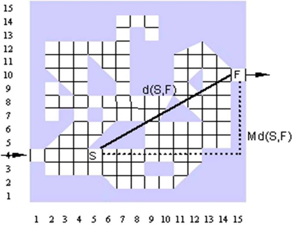 Ευριστικές συναρτήσεις Ευκλίδεια απόσταση: d(s, F) 2 2 S - X F)