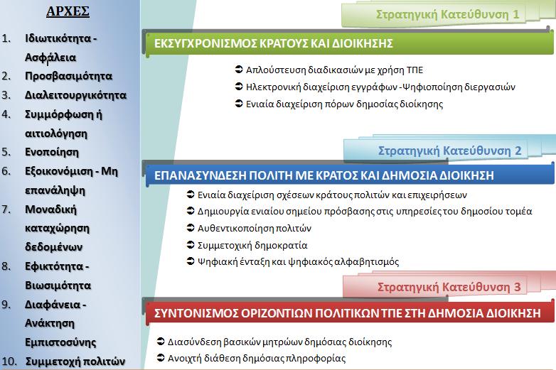 Το στρατηγικό όραμα όπως περιγράφεται στο κείμενο της ελληνικής στρατηγικής για την ηλεκτρονική διακυβέρνηση «Στρατηγική για την ηλεκτρονική διακυβέρνηση 2014-2020» περιλαμβάνει τρεις (3) στρατηγικές