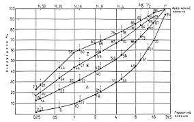 Κόσκινα ΕΛΟΤ ΕΝ 12620 Διάγραμμα ΠΒ1-2 : Όρια κοκκομετρικής διαβάθμισης μίγματος αδρανών μεγίστου κόκκου : 31,5mm Yποζώνη : Δ Ο Ο (B7.