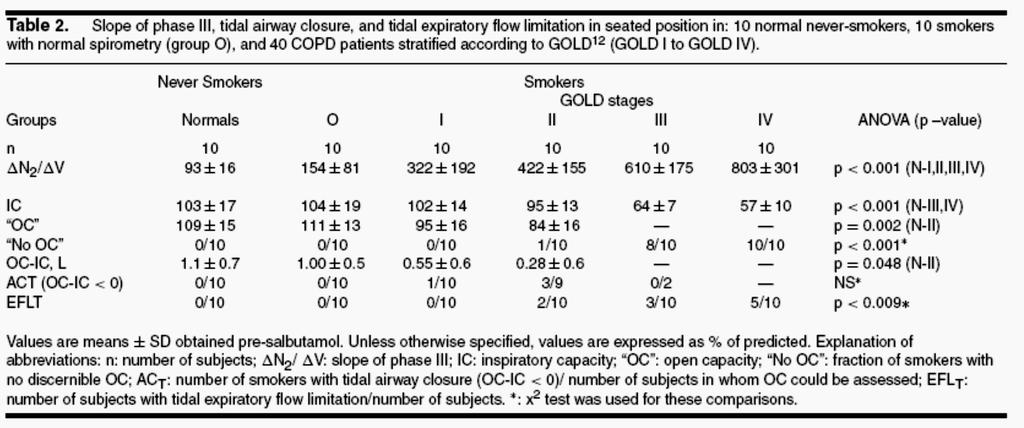 Παθοφυσιολογικές Μεταβολές με τη Εξέλιξη της ΧΑΠ The OC decreased significantly (p<0.001) whereas the CC increased significantly (p<0.01), from stage O to II.