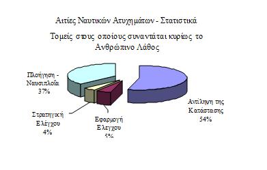 Αιτίες Ναυτικών