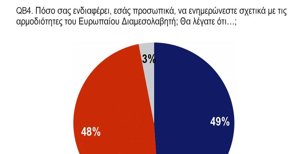 Σε επίπεδο μεμονωμένων χωρών, μόνο σε 11 κράτη μέλη απάντησαν τουλάχιστον οι μισοί ερωτηθέντες ότι ενδιαφέρονται να μάθουν περισσότερα για τον ρόλο του Διαμεσολαβητή.