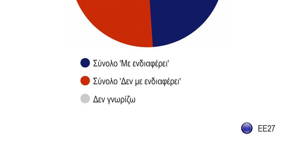 Αντιθέτως, μόλις το 21 % των ερωτηθέντων στη Σλοβακία, το 30 % στη Λετονία και το 32 % στη Δανία δηλώνουν ότι ενδιαφέρονται για το εν λόγω θέμα.