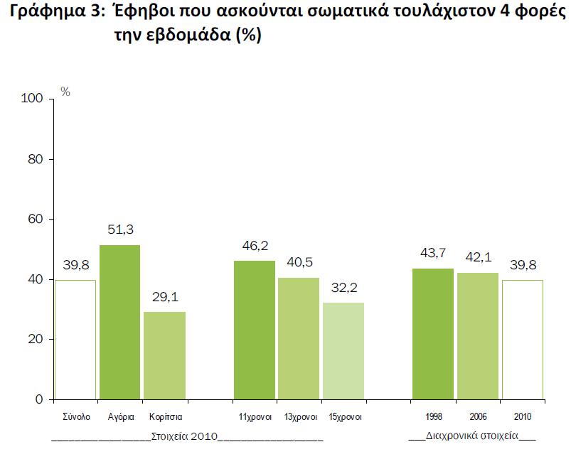 Πηγή: Ελεύθερος χρόνος των εφήβων,