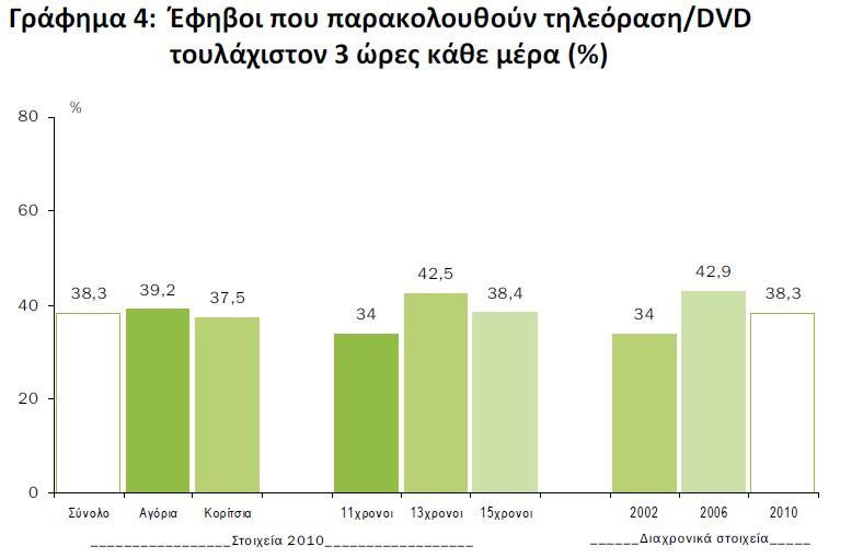 Πηγή: Ελεύθερος χρόνος των εφήβων,
