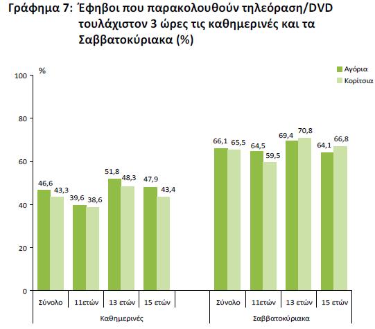 Πηγή: Ελεύθερος χρόνος των εφήβων,