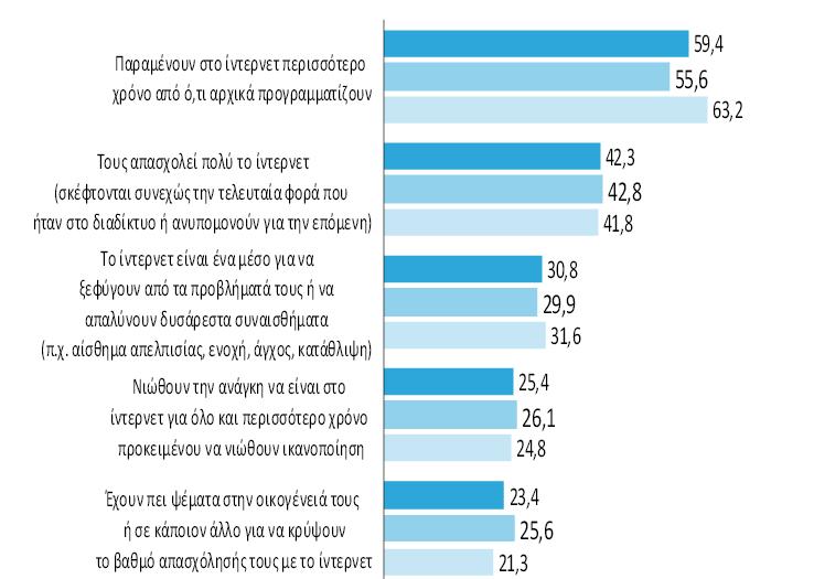 ΚΑΤΑΣΤΑΣΕΙΣ ΠΟΥ ΣΧΕΤΙΖΟΝΤΑΙ ΜΕ ΤΗΝ ΕΞΑΡΤΗΣΗ ΑΠΟ ΤΟ ΙΝΤΕΡΝΕΤ ΣΤΟΥΣ 15ΧΡΟΝΟΥΣ ΕΦΗΒΟΥΣ, ΣΤΟ ΣΥΝΟΛΟ ΚΑΙ