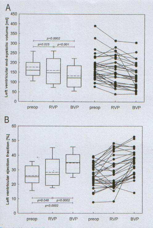 Biventricular versus Convention Right Ventricular Stimulation for