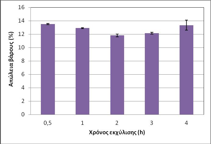 94 Πίνακας 3.4: Ποσοστιαία απομάκρυνση συνολικών αναγωγικών σακχάρων (εκτός της γλυκόζης) από το μακροφύκος S. longicruris μετά από εκχύλιση (1 h, 5% (β/ο)) σε διαφορετικές θερμοκρασίες.