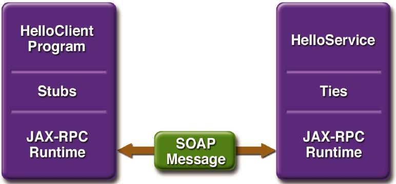 JAX-RPC: Web Service Client