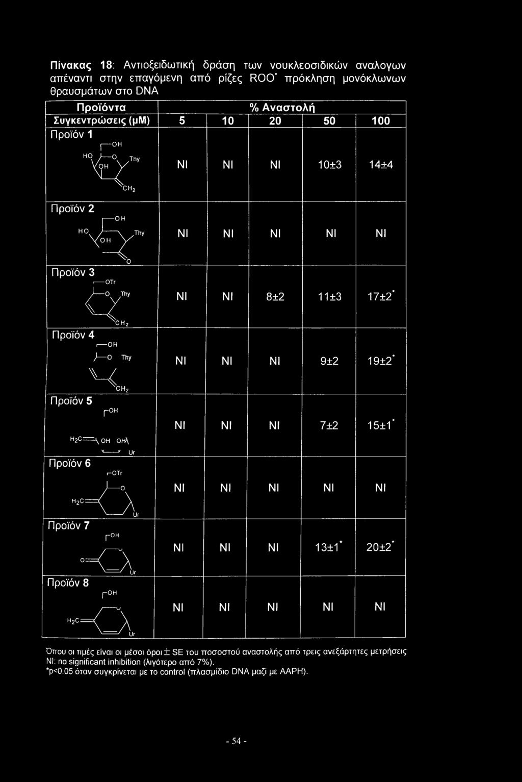 5 ροη ΝΙ ΝΙ ΝΙ 7±2 15±Τ Προϊόν 6 Προϊόν 7 H2c=\0H 0Η\ ' 'Ur r-otr )----- "2 Κ λ--------' λur ροη ΝΙ ΝΙ ΝΙ ΝΙ ΝΙ ΝΙ ΝΙ ΝΙ 13±1* 20±2* Προϊόν 8 0==ΟΝ-------' Ur ροη ΝΙ ΝΙ ΝΙ ΝΙ ΝΙ "c=0\ Ν--------/ Ur