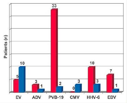 Ορολογική διάγνωση Ν=124 Ευαισθησία:9% Ειδικότητα:77%